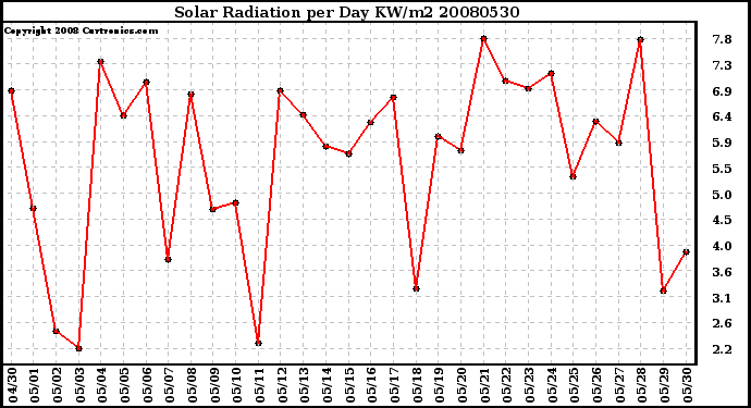 Milwaukee Weather Solar Radiation per Day KW/m2