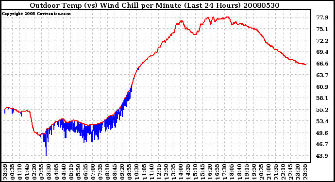 Milwaukee Weather Outdoor Temp (vs) Wind Chill per Minute (Last 24 Hours)