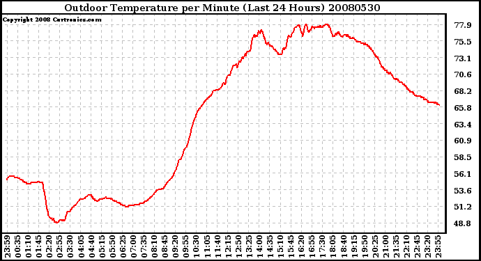 Milwaukee Weather Outdoor Temperature per Minute (Last 24 Hours)