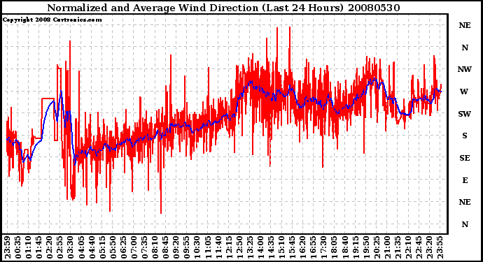 Milwaukee Weather Normalized and Average Wind Direction (Last 24 Hours)