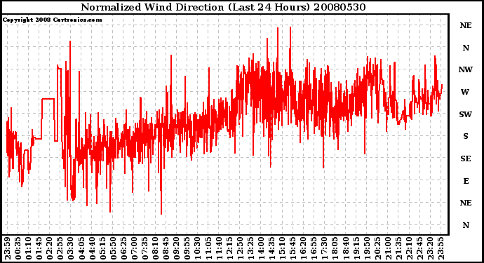 Milwaukee Weather Normalized Wind Direction (Last 24 Hours)