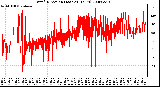 Milwaukee Weather Wind Direction (Last 24 Hours)