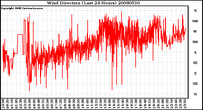 Milwaukee Weather Wind Direction (Last 24 Hours)