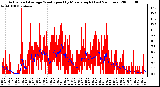 Milwaukee Weather Actual and Average Wind Speed by Minute mph (Last 24 Hours)