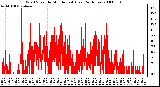 Milwaukee Weather Wind Speed by Minute mph (Last 24 Hours)