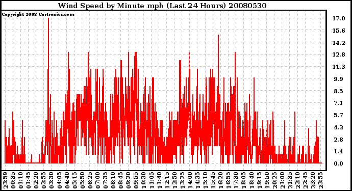 Milwaukee Weather Wind Speed by Minute mph (Last 24 Hours)