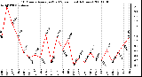 Milwaukee Weather 10 Minute Average Wind Speed (Last 4 Hours)