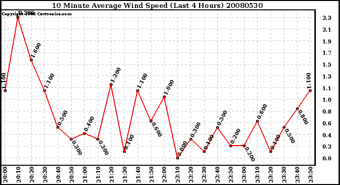 Milwaukee Weather 10 Minute Average Wind Speed (Last 4 Hours)