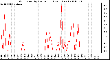 Milwaukee Weather Wind Speed by Minute mph (Last 1 Hour)