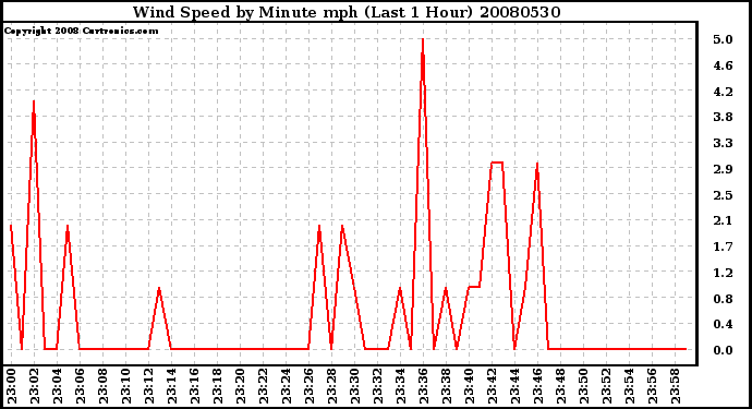 Milwaukee Weather Wind Speed by Minute mph (Last 1 Hour)