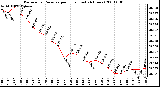 Milwaukee Weather Barometric Pressure per Hour (Last 24 Hours)