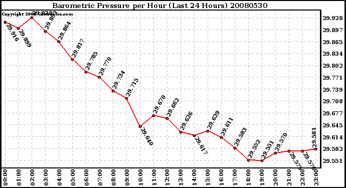 Milwaukee Weather Barometric Pressure per Hour (Last 24 Hours)