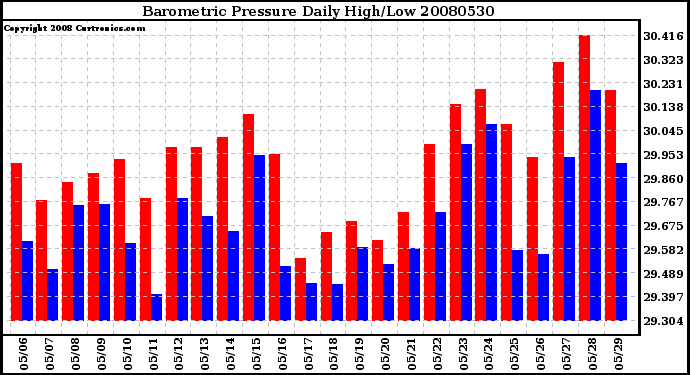 Milwaukee Weather Barometric Pressure Daily High/Low