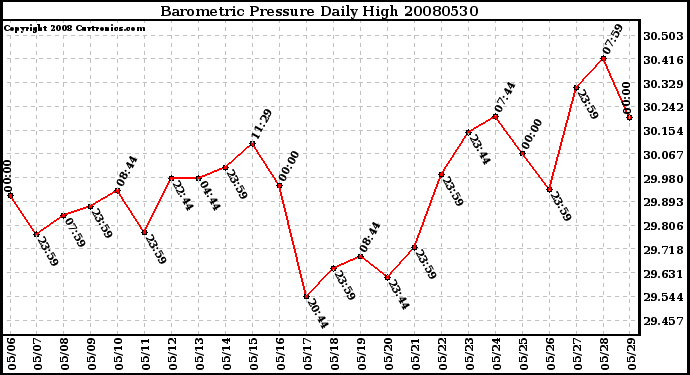 Milwaukee Weather Barometric Pressure Daily High