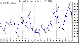 Milwaukee Weather Barometric Pressure Daily Low