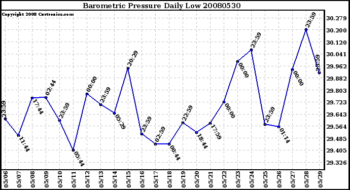 Milwaukee Weather Barometric Pressure Daily Low