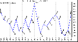 Milwaukee Weather Wind Chill Daily Low