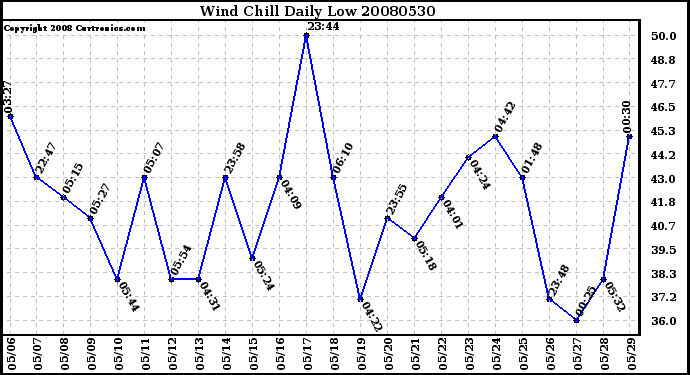 Milwaukee Weather Wind Chill Daily Low