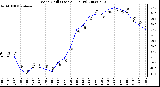 Milwaukee Weather Wind Chill (Last 24 Hours)