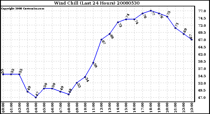 Milwaukee Weather Wind Chill (Last 24 Hours)