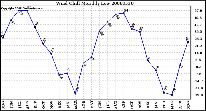 Milwaukee Weather Wind Chill Monthly Low