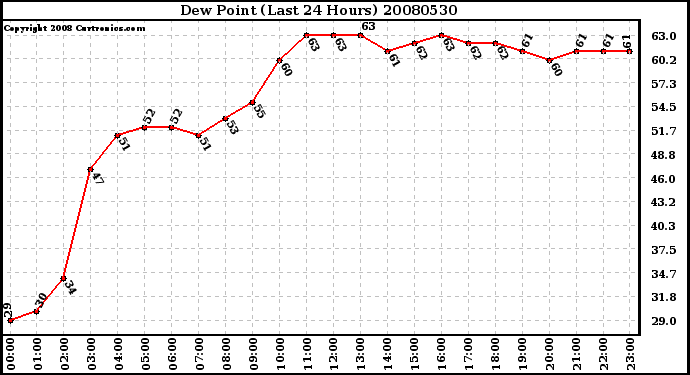 Milwaukee Weather Dew Point (Last 24 Hours)