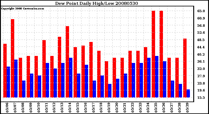 Milwaukee Weather Dew Point Daily High/Low