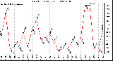 Milwaukee Weather Dew Point Daily High