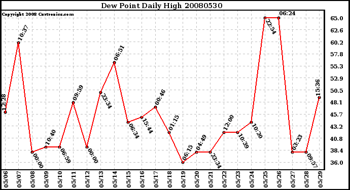 Milwaukee Weather Dew Point Daily High