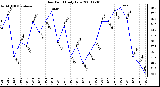 Milwaukee Weather Dew Point Daily Low