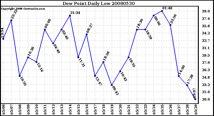 Milwaukee Weather Dew Point Daily Low