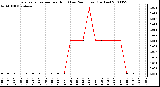 Milwaukee Weather Evapotranspiration per Hour (Last 24 Hours) (Inches)