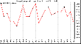 Milwaukee Weather Evapotranspiration per Day (Inches)