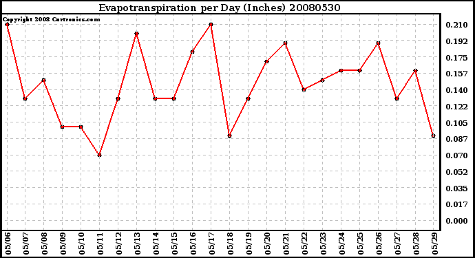 Milwaukee Weather Evapotranspiration per Day (Inches)