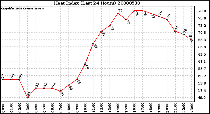 Milwaukee Weather Heat Index (Last 24 Hours)