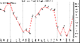 Milwaukee Weather Heat Index Monthly High