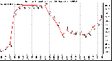 Milwaukee Weather Outdoor Humidity (Last 24 Hours)