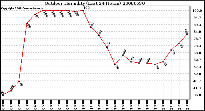 Milwaukee Weather Outdoor Humidity (Last 24 Hours)