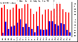 Milwaukee Weather Outdoor Humidity Daily High/Low