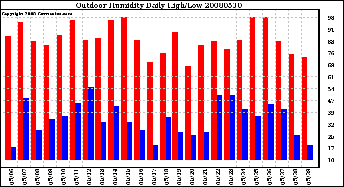 Milwaukee Weather Outdoor Humidity Daily High/Low