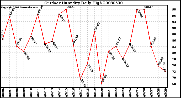 Milwaukee Weather Outdoor Humidity Daily High