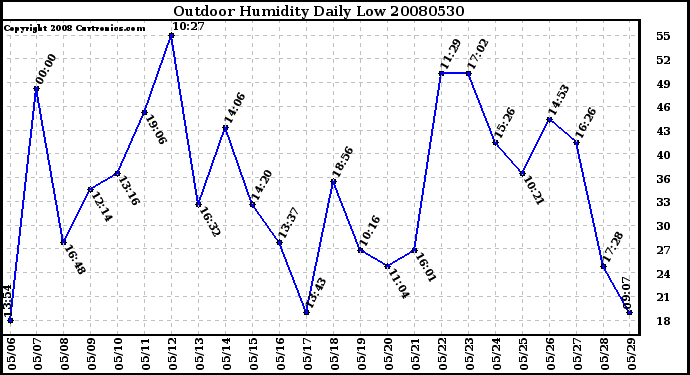 Milwaukee Weather Outdoor Humidity Daily Low