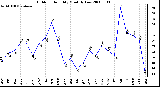 Milwaukee Weather Outdoor Humidity Monthly Low