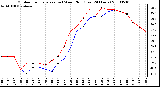 Milwaukee Weather Outdoor Temperature (vs) Wind Chill (Last 24 Hours)