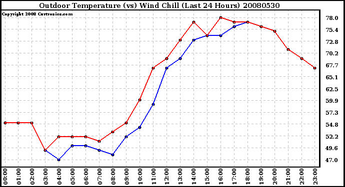 Milwaukee Weather Outdoor Temperature (vs) Wind Chill (Last 24 Hours)