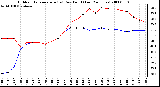 Milwaukee Weather Outdoor Temperature (vs) Dew Point (Last 24 Hours)