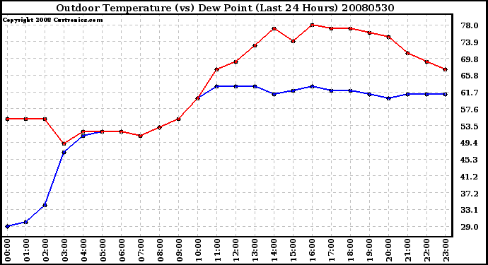 Milwaukee Weather Outdoor Temperature (vs) Dew Point (Last 24 Hours)