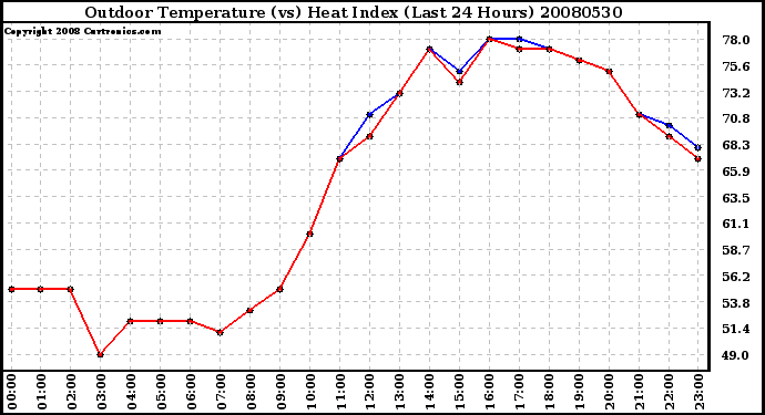 Milwaukee Weather Outdoor Temperature (vs) Heat Index (Last 24 Hours)