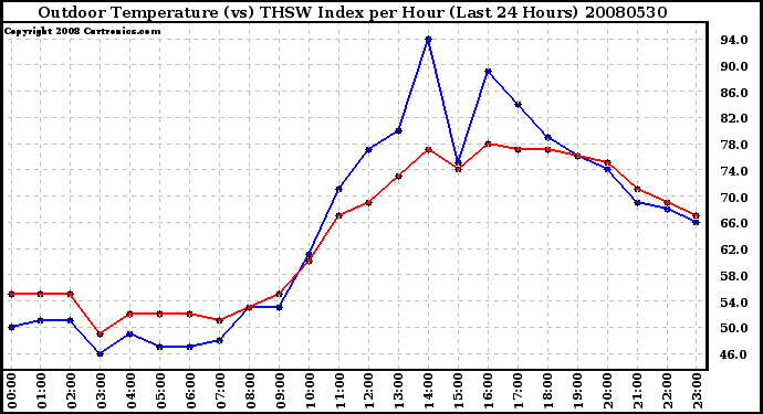 Milwaukee Weather Outdoor Temperature (vs) THSW Index per Hour (Last 24 Hours)