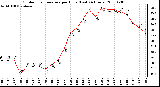 Milwaukee Weather Outdoor Temperature per Hour (Last 24 Hours)